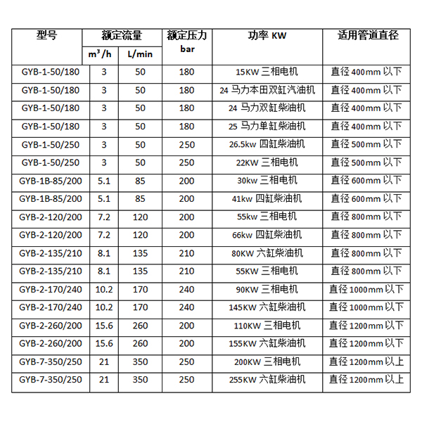 清理污水管道疏通设备参数明细